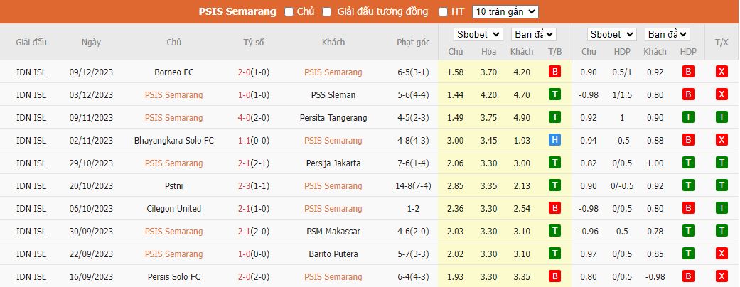 Nhận định dự đoán PSIS Semarang vs Madura United, lúc 15h00 ngày 16/12/2023 - Ảnh 1