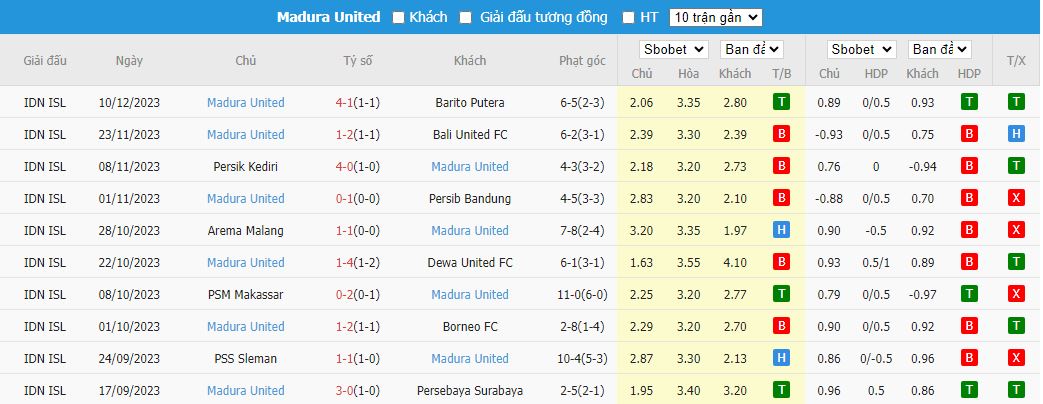 Nhận định dự đoán PSIS Semarang vs Madura United, lúc 15h00 ngày 16/12/2023 - Ảnh 2