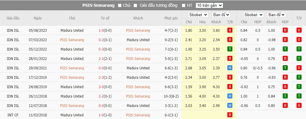 Nhận định dự đoán PSIS Semarang vs Madura United, lúc 15h00 ngày 16/12/2023 - Ảnh 3