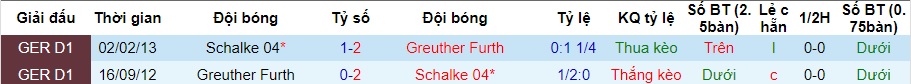 Nhận định dự đoán Schalke vs Greuther Furth, lúc 0h30 ngày 16/12/2023  - Ảnh 1