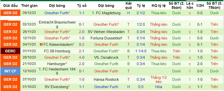 Nhận định dự đoán Schalke vs Greuther Furth, lúc 0h30 ngày 16/12/2023  - Ảnh 3