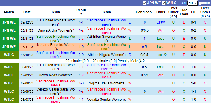 Nhận định Nữ Sanfrecce Hiroshima vs Nữ Cerezo Osaka Sakai, vòng 5  Cúp Quốc Gia Nhật Bản nữ 9h00 ngày 16/12/2023 - Ảnh 1