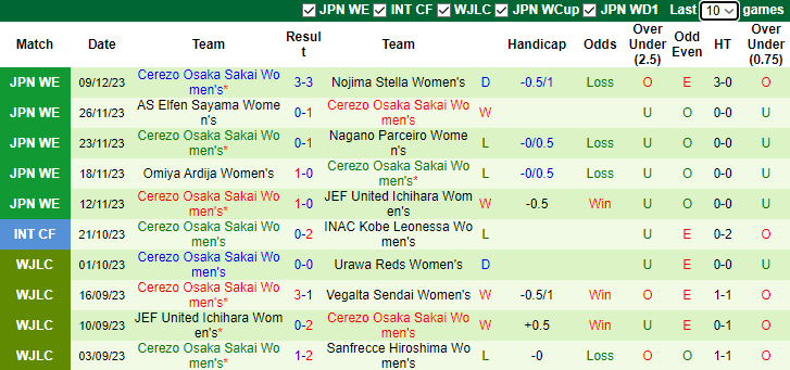 Nhận định Nữ Sanfrecce Hiroshima vs Nữ Cerezo Osaka Sakai, vòng 5  Cúp Quốc Gia Nhật Bản nữ 9h00 ngày 16/12/2023 - Ảnh 2