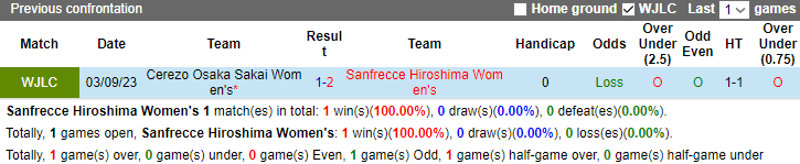 Nhận định Nữ Sanfrecce Hiroshima vs Nữ Cerezo Osaka Sakai, vòng 5  Cúp Quốc Gia Nhật Bản nữ 9h00 ngày 16/12/2023 - Ảnh 3