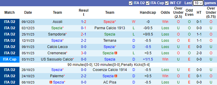 Nhận định Spezia vs FC Bari, vòng 17 hạng 2 Italia 2h30 ngày 16/12/2023 - Ảnh 1