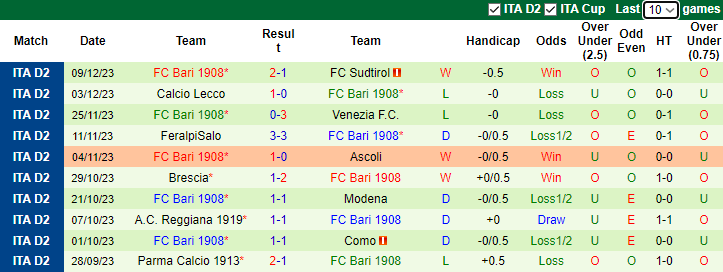 Nhận định Spezia vs FC Bari, vòng 17 hạng 2 Italia 2h30 ngày 16/12/2023 - Ảnh 2
