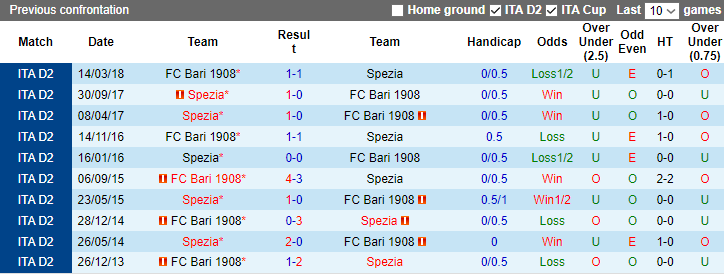 Nhận định Spezia vs FC Bari, vòng 17 hạng 2 Italia 2h30 ngày 16/12/2023 - Ảnh 3