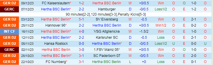 Nhận định dự đoán Hertha Berlin vs Osnabruck, lúc 19h00 ngày 16/12/2023 - Ảnh 1