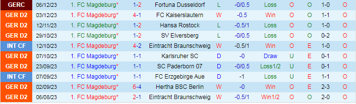 Nhận định dự đoán Magdeburg vs Dusseldorf, lúc 19h00 ngày 16/12/2023 - Ảnh 1