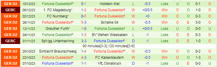 Nhận định dự đoán Magdeburg vs Dusseldorf, lúc 19h00 ngày 16/12/2023 - Ảnh 2
