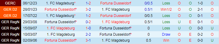 Nhận định dự đoán Magdeburg vs Dusseldorf, lúc 19h00 ngày 16/12/2023 - Ảnh 3