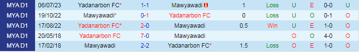 Nhận định dự đoán Mawyawadi vs Yadanarbon, lúc 16h30 ngày 17/12/2023 - Ảnh 3