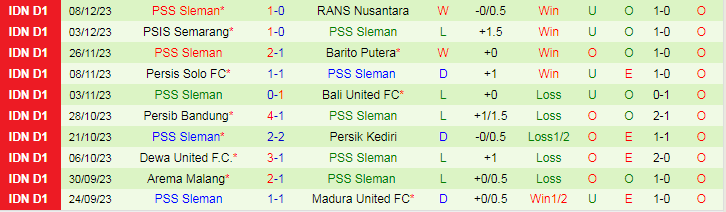 Nhận định dự đoán Persija Jakarta vs PSS Sleman, lúc 19h00 ngày 16/12/2023 - Ảnh 2