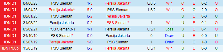 Nhận định dự đoán Persija Jakarta vs PSS Sleman, lúc 19h00 ngày 16/12/2023 - Ảnh 3
