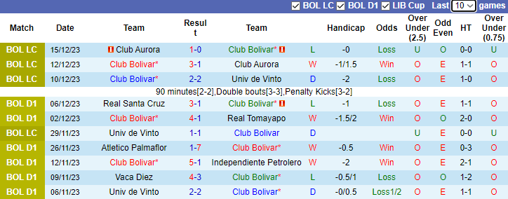Nhận định Club Bolivar vs Jorge Wilstermann, chung kết Cúp LFFPB 7h00 ngày 19/12/2023 - Ảnh 1