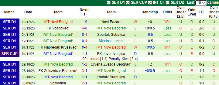 Nhận định Cukaricki vs Novi Beograd, vòng 19 VĐQG Serbia 0h00 ngày 19/12/2023 - Ảnh 2