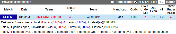 Nhận định Cukaricki vs Novi Beograd, vòng 19 VĐQG Serbia 0h00 ngày 19/12/2023 - Ảnh 3