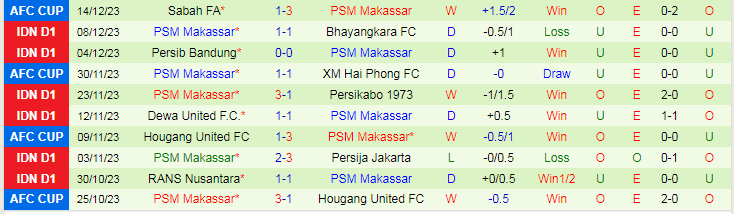 Nhận định dự đoán Persik Kediri vs PSM Makassar, lúc 15h00 ngày 18/12/2023 - Ảnh 2