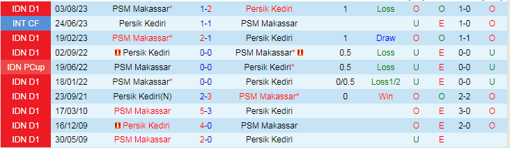Nhận định dự đoán Persik Kediri vs PSM Makassar, lúc 15h00 ngày 18/12/2023 - Ảnh 3