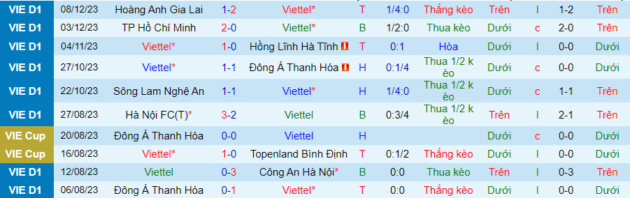 Nhận định dự đoán Viettel vs Hà Nội, lúc 19h15 ngày 17/12/2023 - Ảnh 2