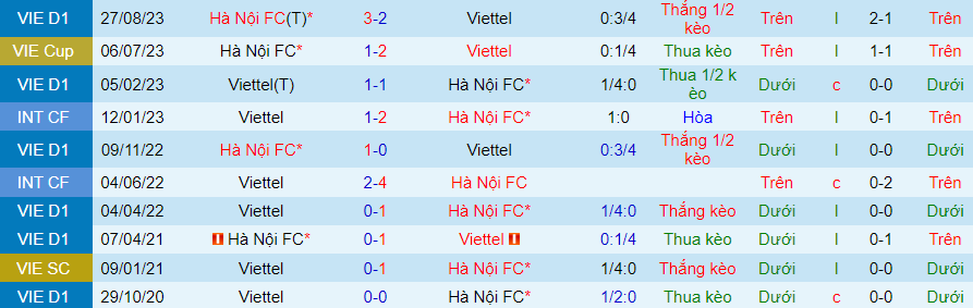 Nhận định dự đoán Viettel vs Hà Nội, lúc 19h15 ngày 17/12/2023 - Ảnh 3