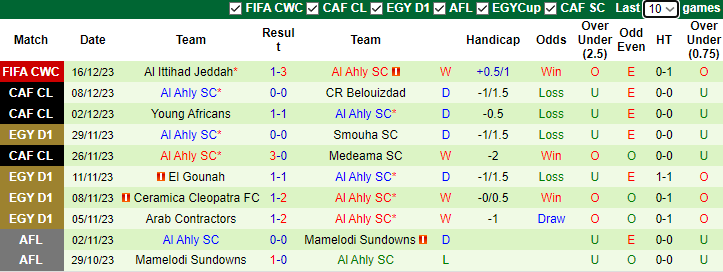 Nhận định Fluminense vs Al Ahly SC, vòng bán kết FIFA Club World Cup 1h00 ngày 19/12/2023 - Ảnh 2
