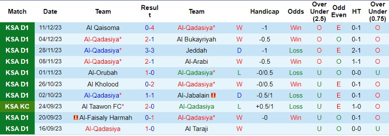 Nhận định dự đoán Al-Qadasiya vs Ohod Medina, lúc 21h30 ngày 18/12/2023 - Ảnh 1