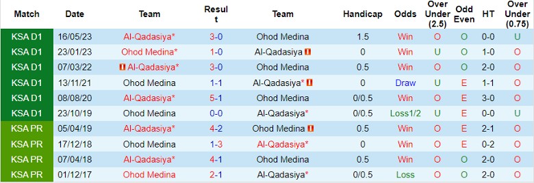 Nhận định dự đoán Al-Qadasiya vs Ohod Medina, lúc 21h30 ngày 18/12/2023 - Ảnh 4