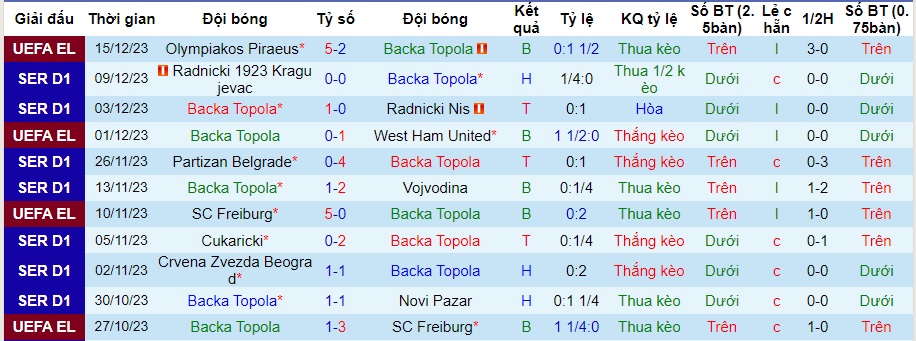 Nhận định dự đoán Backa Topola vs FK Javor Ivanjica, lúc 22h00 ngày 18/12/2023  - Ảnh 1