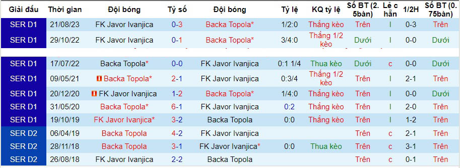 Nhận định dự đoán Backa Topola vs FK Javor Ivanjica, lúc 22h00 ngày 18/12/2023  - Ảnh 3