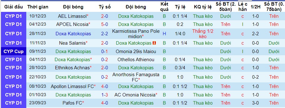 Nhận định dự đoán Doxa Katokopias vs Aris Limassol, lúc 00h00 ngày 19/12/2023  - Ảnh 1