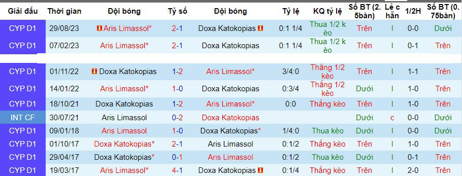 Nhận định dự đoán Doxa Katokopias vs Aris Limassol, lúc 00h00 ngày 19/12/2023  - Ảnh 3