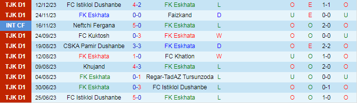 Nhận định dự đoán FK Eskhata vs Ravshan Kulob, lúc 15h30 ngày 18/12/2023 - Ảnh 1
