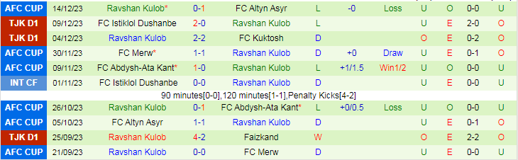 Nhận định dự đoán FK Eskhata vs Ravshan Kulob, lúc 15h30 ngày 18/12/2023 - Ảnh 2