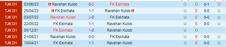 Nhận định dự đoán FK Eskhata vs Ravshan Kulob, lúc 15h30 ngày 18/12/2023 - Ảnh 3