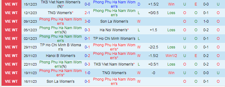 Nhận định dự đoán Phong Phú Hà Nam vs Nữ Hà Nội 2, lúc 14h30 ngày 19/12/2023 - Ảnh 1
