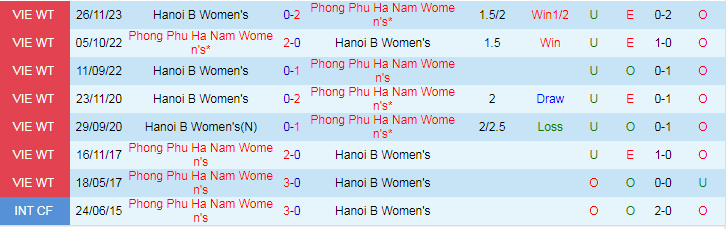 Nhận định dự đoán Phong Phú Hà Nam vs Nữ Hà Nội 2, lúc 14h30 ngày 19/12/2023 - Ảnh 3