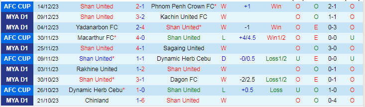 Nhận định dự đoán Shan United vs Yangon United, lúc 16h30 ngày 18/12/2023 - Ảnh 1