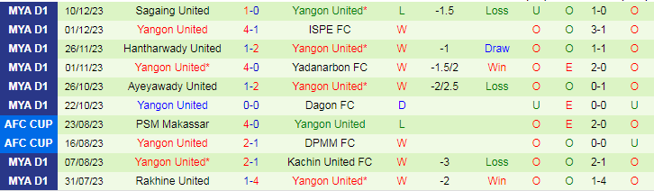 Nhận định dự đoán Shan United vs Yangon United, lúc 16h30 ngày 18/12/2023 - Ảnh 2