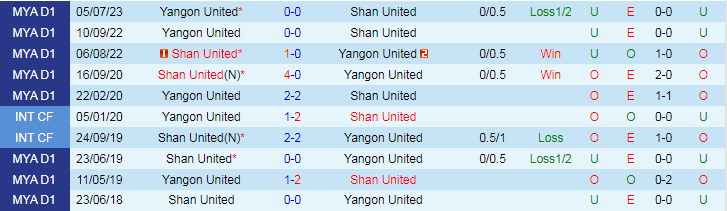 Nhận định dự đoán Shan United vs Yangon United, lúc 16h30 ngày 18/12/2023 - Ảnh 3