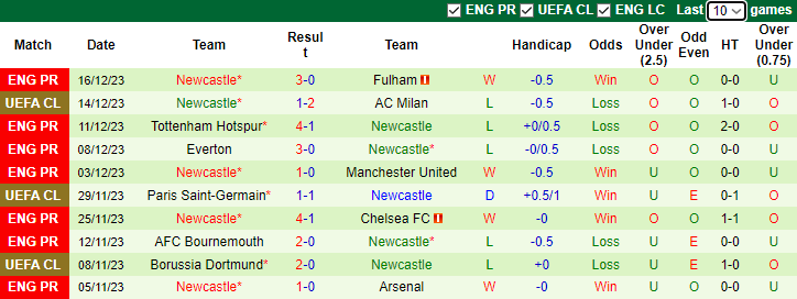 Nhận định dự đoán Chelsea vs Newcastle, lúc 3h00 ngày 20/12/2023 - Ảnh 2