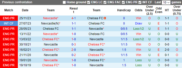 Nhận định dự đoán Chelsea vs Newcastle, lúc 3h00 ngày 20/12/2023 - Ảnh 3