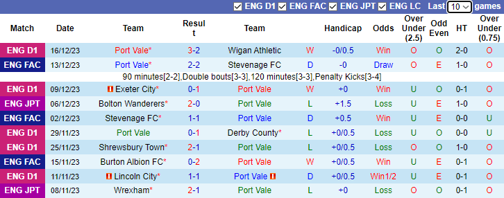 Nhận định dự đoán Port Vale vs Middlesbrough, lúc 2h45 ngày 20/12/2023 - Ảnh 1