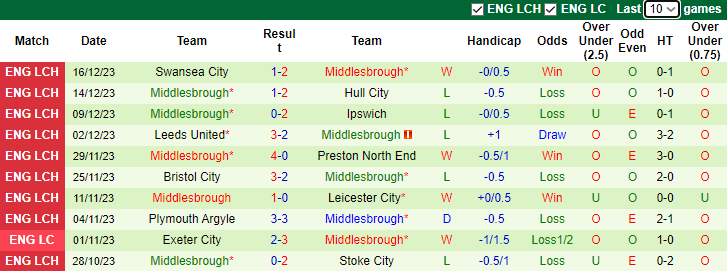 Nhận định dự đoán Port Vale vs Middlesbrough, lúc 2h45 ngày 20/12/2023 - Ảnh 2