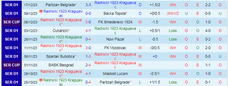 Nhận định dự đoán Radnicki 1923 vs Radnik Surdulica, lúc 19h00 ngày 20/12/2023 - Ảnh 1