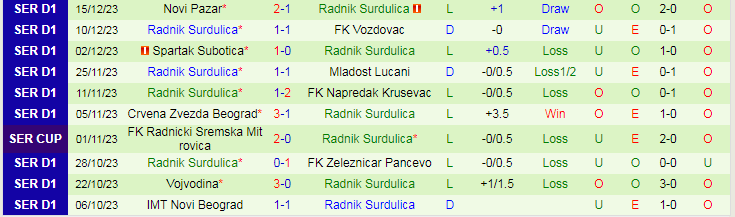 Nhận định dự đoán Radnicki 1923 vs Radnik Surdulica, lúc 19h00 ngày 20/12/2023 - Ảnh 2