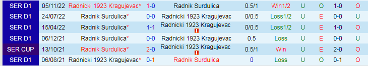 Nhận định dự đoán Radnicki 1923 vs Radnik Surdulica, lúc 19h00 ngày 20/12/2023 - Ảnh 3