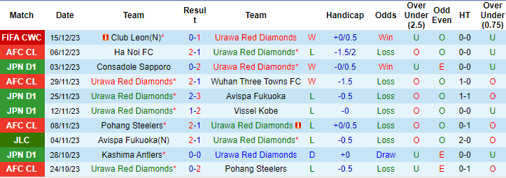 Nhận định dự đoán Urawa Red Diamonds vs Man City, lúc 01h00 ngày 20/12/2023  - Ảnh 2