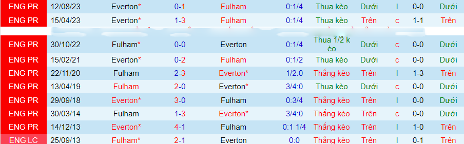 Soi kèo phạt góc Everton vs Fulham, 02h45 ngày 20/12 - Ảnh 2