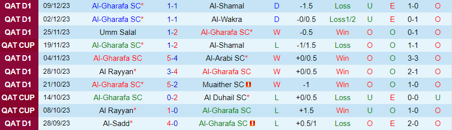 Nhận định dự đoán Al-Gharafa vs Qatar SC, lúc 21h30 ngày 19/12/2023 - Ảnh 2